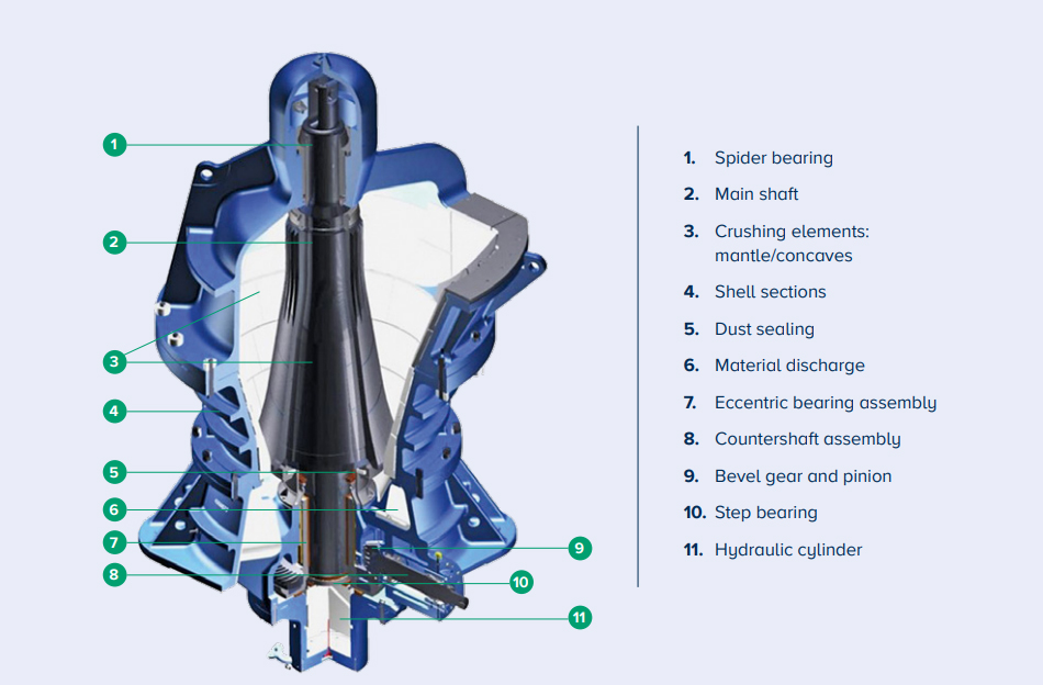 Jaw Gyratory parts